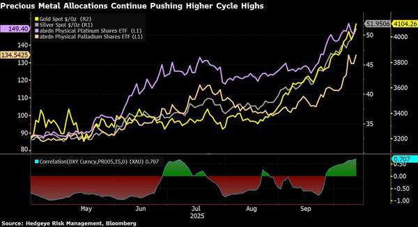 PROCESS BEATS PANIC: Three Things To Navigate This Week's Markets - XAU Curncy Gold Spot Oz be 2025 10 13 13 59 15