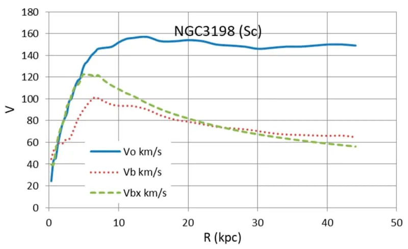 Galaxy rotation curves for NGC3198 (Sc) with turn-off density ����=2.09×10−24 g cm−3 at the turn-off radius ����= 3.37 kpc. Vo designates the observed rotational velocity curve and Vb the baryon contribution to it, as per the SPARC. (CREDIT: MDPI Galaxies)