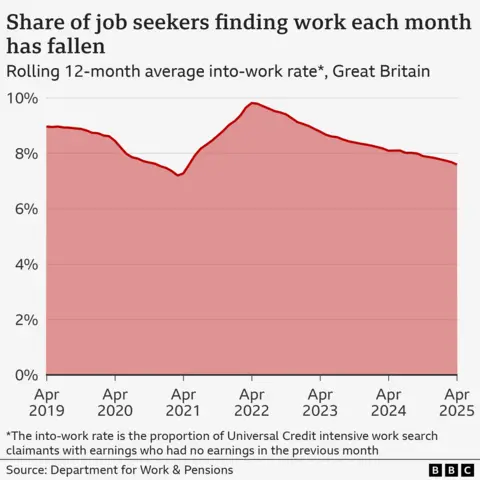 An area chart showing the rolling 12-month average into-work rate in Great Britain from April 2019 to April 2025. The into-work rate is the proportion of Universal Credit intensive work search claimants with earnings who had no earnings in the previous month. The average into-work rate has steadily declined since peaking at almost 10% in mid-2022, reaching 7.6% in the year to April 2025. The into-work rate had previously fallen from around 9% in 2019 to a low of 7.2% in March 2021, before rising in the aftermath of the Covid-19 pandemic.