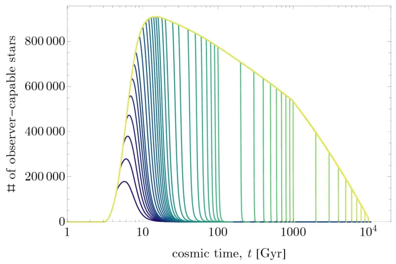 Number of stars capable of hosting observers (amongst a sample of 106) as a function of time. (CREDIT: arXiv)