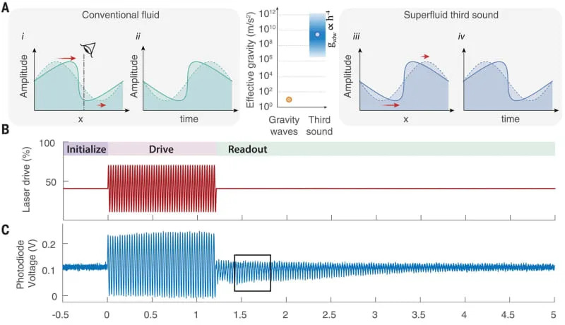 Backward-leaning waves. Laser drive used to initialize and read out large-amplitude third-sound waves. (CREDIT: Science)