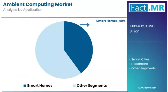 Ambient Computing Market Analysis By Application