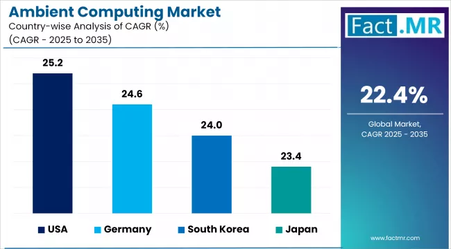 Ambient Computing Market Cagr Analysis By Country