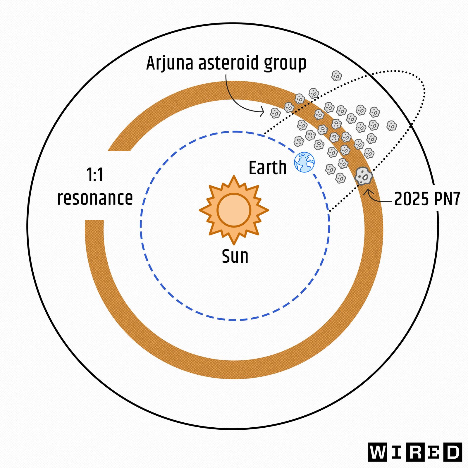 An illustration of the Arjuna asteroid group and where the 2025 PN quasilunar moon sits.