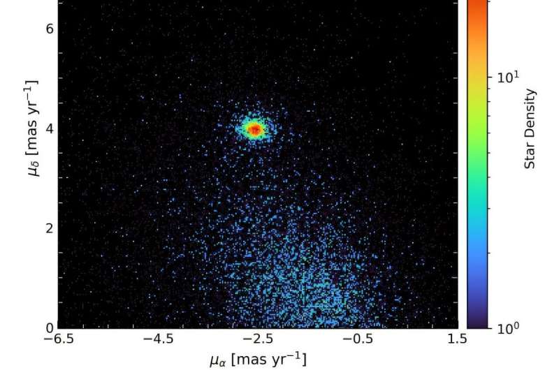 Astronomers explore the properties of open cluster NGC 2506