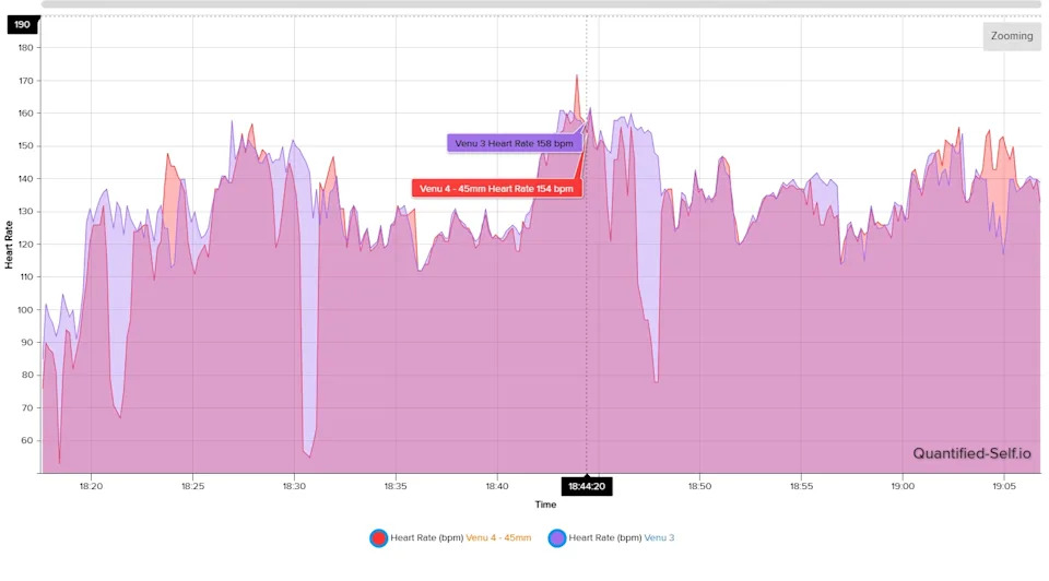Heart rate comparison chart between the Garmin Venu 4 and Venu 3