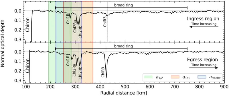 Occultation profile from the PE160 observation on 2023 September 10 event of the normal optical depth as a function of radial distance in the ring plane shows the extent of the broad ring and the arrangement of the dense rings. (CREDIT: Astrophysical Journal Letters)