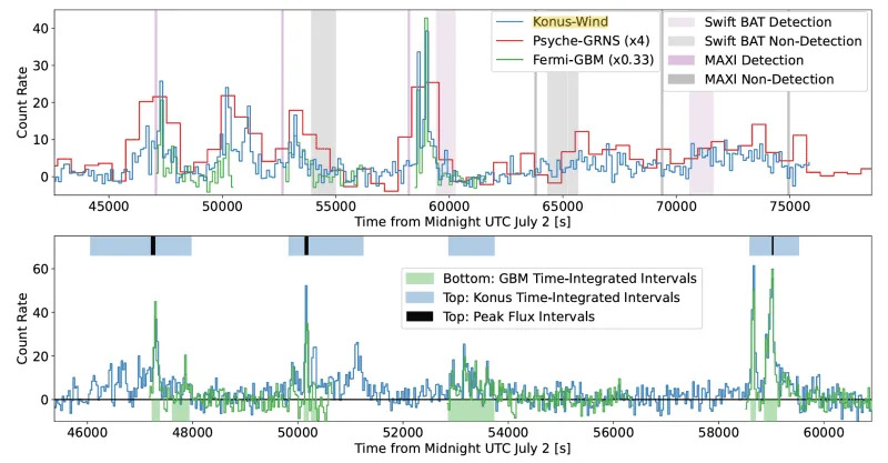 The combined, background-subtracted gamma-ray light curve of GRB250702B. (CREDIT: arXiv)