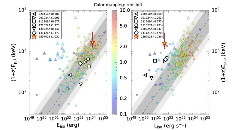 The Konus-Wind Amati (left) and Yonetoku (right) relations with 68% and 90% confidence intervals. (CREDIT: arXiv)