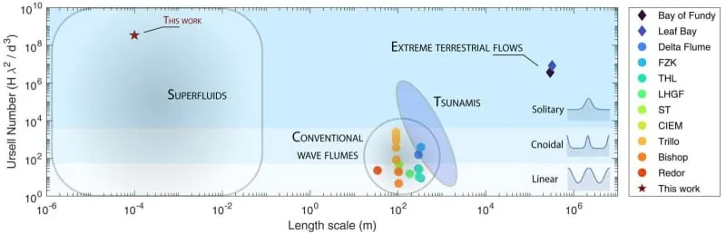 Landscape of terrestrial shallow wave phenomena and flumes. Conventional wave tanks and flumes cluster in a small region of size and addressable Ursell number, far from extreme terrestrial flows. (CREDIT: Science)