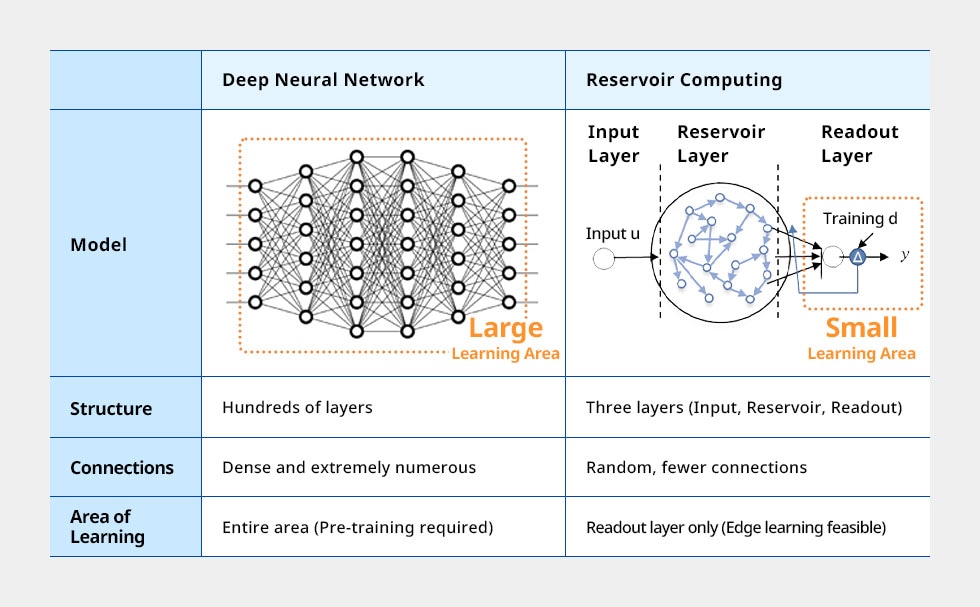 Comparison of deep learning and reservoir computing