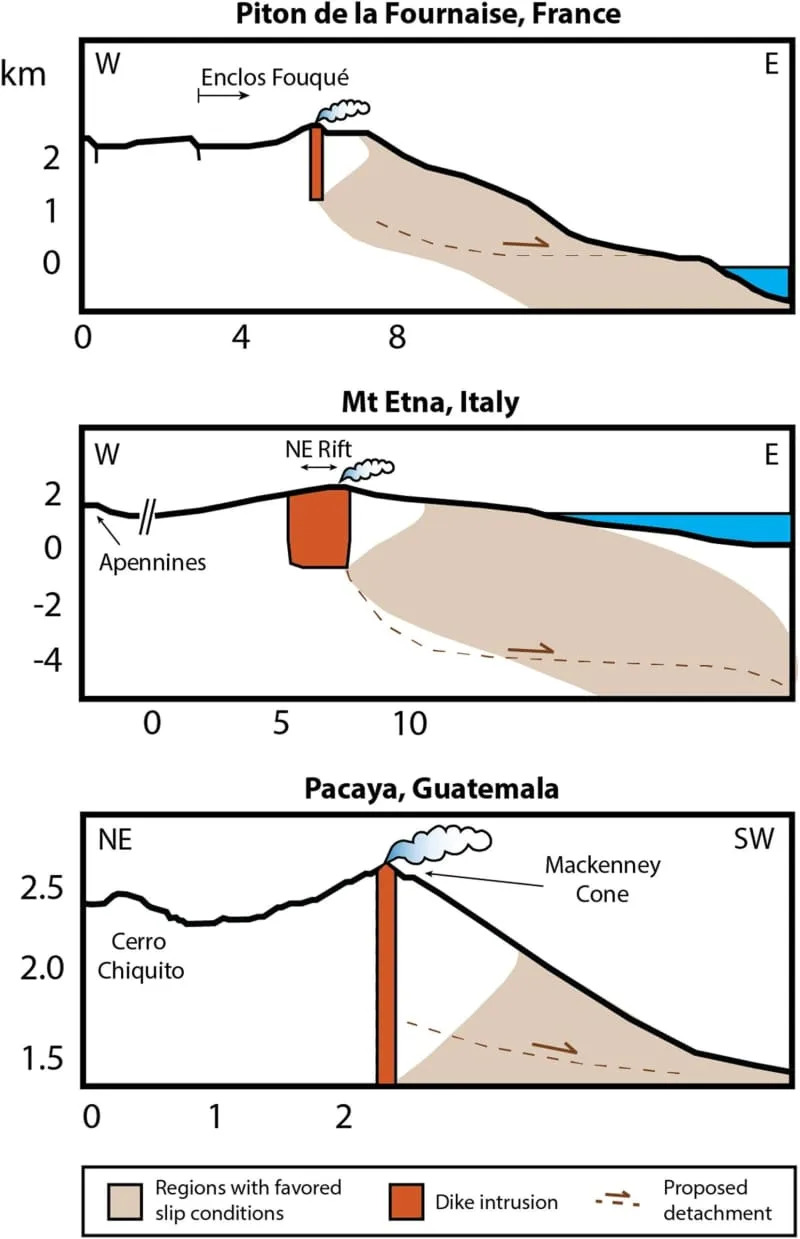 Sketches of the three example volcanoes including the proposed location for favored slip conditions in brown. The modeled edifice slopes were 20°, 8°, and 32°, for Piton de la Fournaise, Etna, and Pacaya, respectively. (CREDIT: Journal of Geophysical Research Solid Earth)