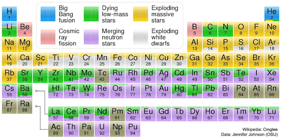 The periodic table of elements, color-coded by how each element formed. Lighter elements formed by cosmic ray fission or exploding stars, while larger elements formed by merging neurtron stars or dying low mass stars. Hydrogen and Helium formed through Big Bang fusion.