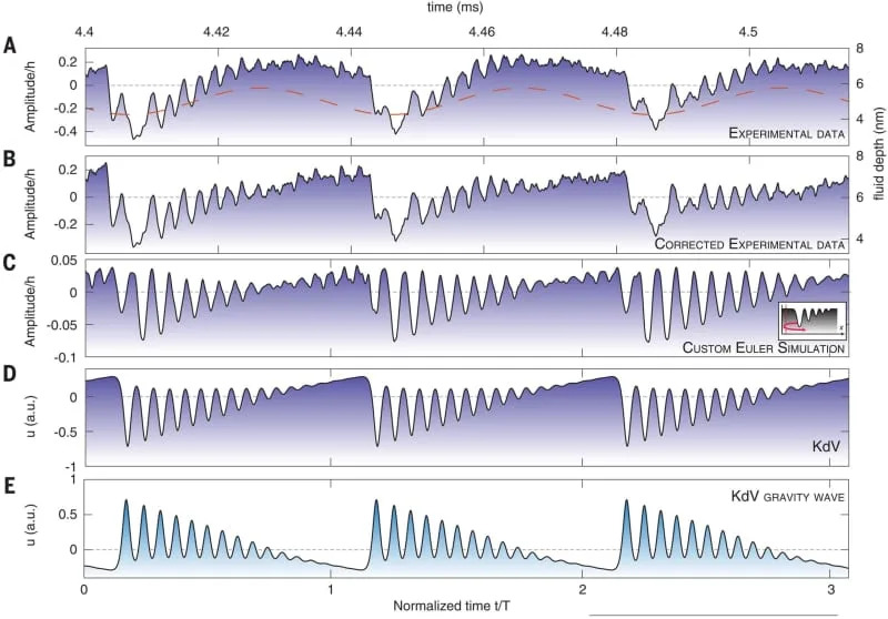 Multisoliton fission. Observation of solitary wave fission, superimposed over a sinusoidal modulation at the drive frequency with amplitude H = 1.5 nm (dashed red line). (CREDIT: Science)