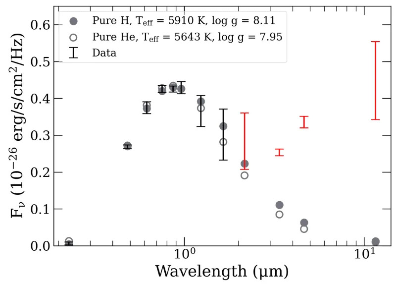 Photometric fit for LSPM J0207+3331. All spectral bands listed in Table 1 are shown with error bars. The best-fit pure hydrogen model (filled circles) is compared to a pure helium model (open circles). (CREDIT: Astrophysical Journal Letters)