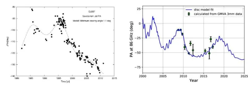 The PA of the radio jet in observations at 5 GHz and 8 GHz (points) from 1981 to 2010 and the theoretical line in the binary model. (CREDIT: The Astrophysical Journal)