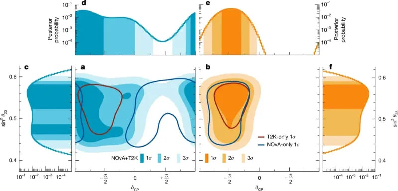 Marginalized posterior probabilities and 1D or 2D Bayesian credible regions of sin2 023 and δCP in the case of the normal (blue, left side) and inverted (orange, right side) neutrino mass ordering with the reactor constraint applied. (CREDIT: Nature)