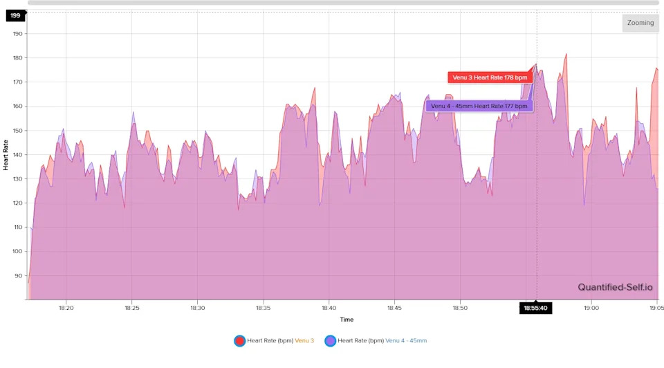Heart rate comparison chart between the Garmin Venu 4 and Venu 3
