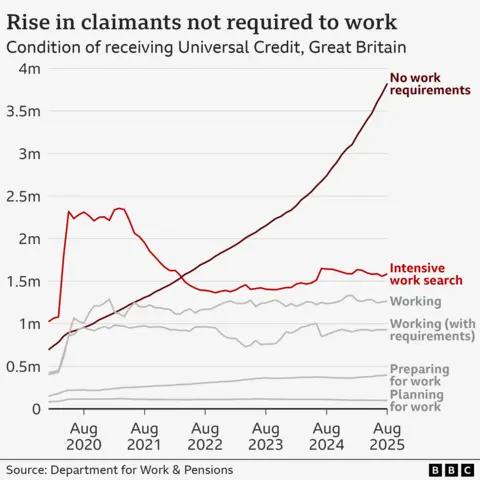 A line chart showing the number of claimants by condition of receiving Univeral Credit in Great Britain, from January 2020 to August 2025. The number of claimants with no work requirements, shown in red, has risen sharply from around 700,000 in January 2020 to 3.8 million in August 2025. No work requirements is now the largest category. The number of claimants searching for work - previously the largest category and shown in dark red - hovered around 2.3 million from mid 2020 to mid 2021 but has since fallen back to 1.6 million. Claimants in the remaining categories (shown in grey) are working, preparing for work, or planning for work.