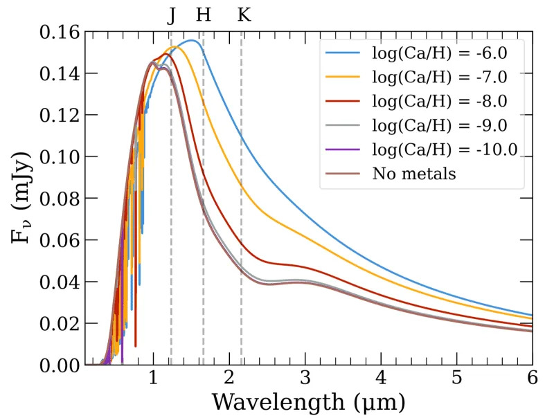 Spectral energy distribution for a model white dwarf with Teff = 4000 K and log g = 8.0 for various metallicities. The 2MASS JHKs spectral bands are indicated by dashed lines. (CREDIT: Astrophysical Journal Letters)