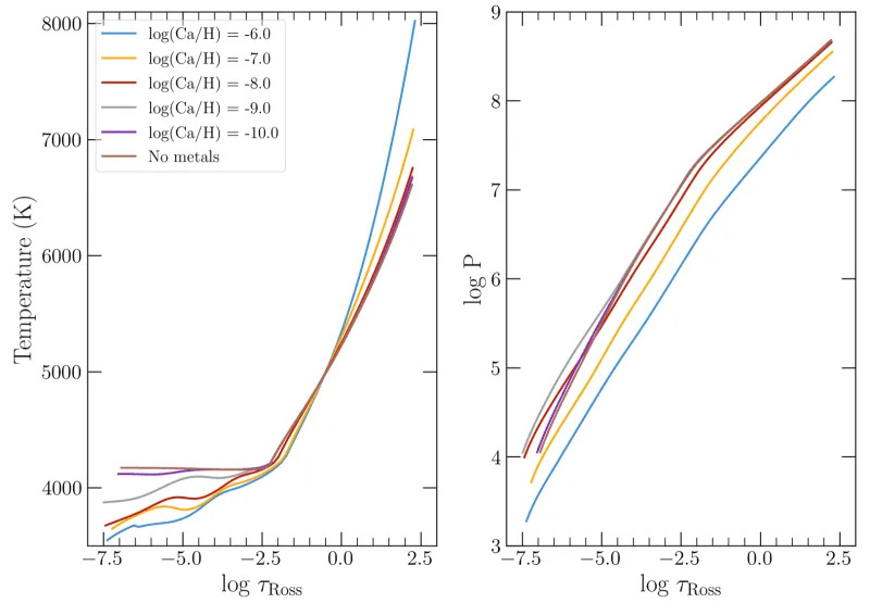 Temperature (left) and pressure (right) structure as a function of the optical depth for a hydrogen-rich white dwarf model with Teff = 5000 K and log g = 8.0. (CREDIT: Astrophysical Journal Letters)