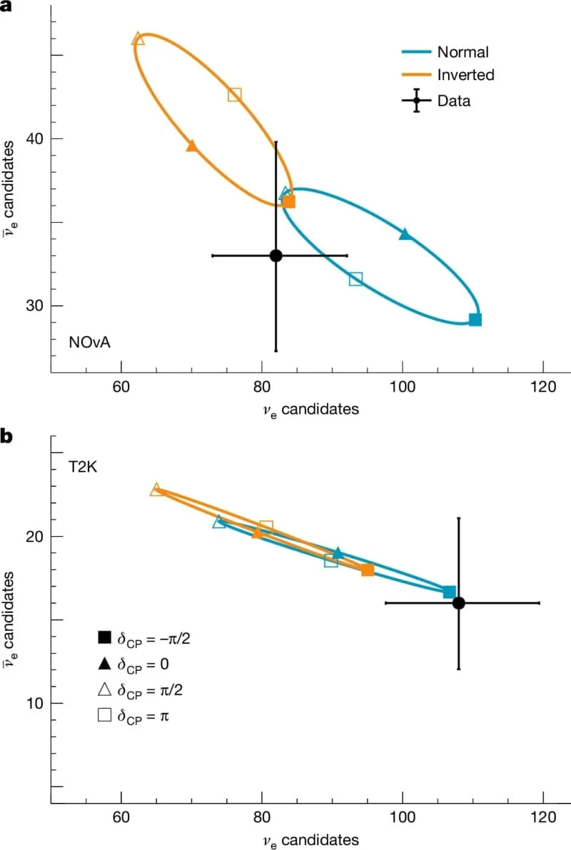 The impact of mass ordering and δCP on event rates. (CREDIT: Nature)