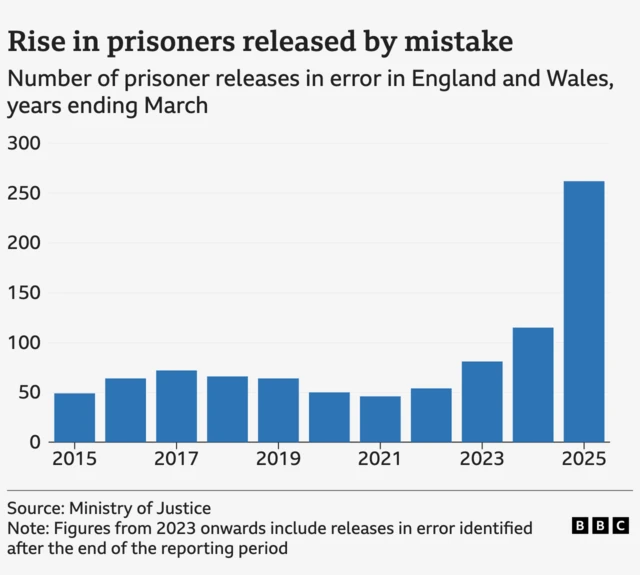 Alt text for chart: A bar chart showing the number of prisoner releases in error in England and Wales. Figures cover the years ending March 2015 to 2025. Numbers are as follows: 2015: 49 releases in error 2016: 64 2017: 72 2018: 66 2019: 64 2020: 50 2021: 46 2022: 54 2023: 81 2024: 115 2025: 262 Figures from 2023 onwards include releases in error identified after the end of the reporting period.