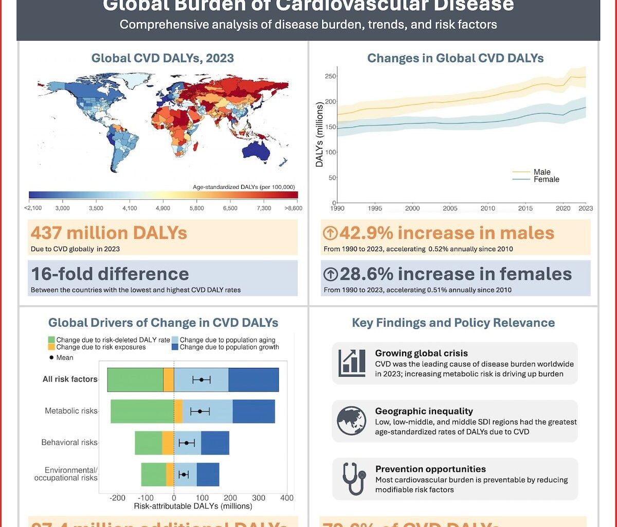 CVD, the global killer; microplastics in human and animal bones; kitchen science and the physics of pasta — Morning Medical Update