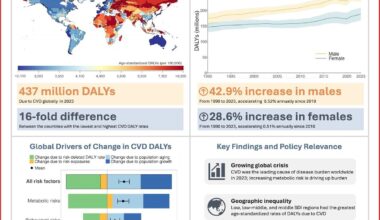 CVD, the global killer; microplastics in human and animal bones; kitchen science and the physics of pasta — Morning Medical Update