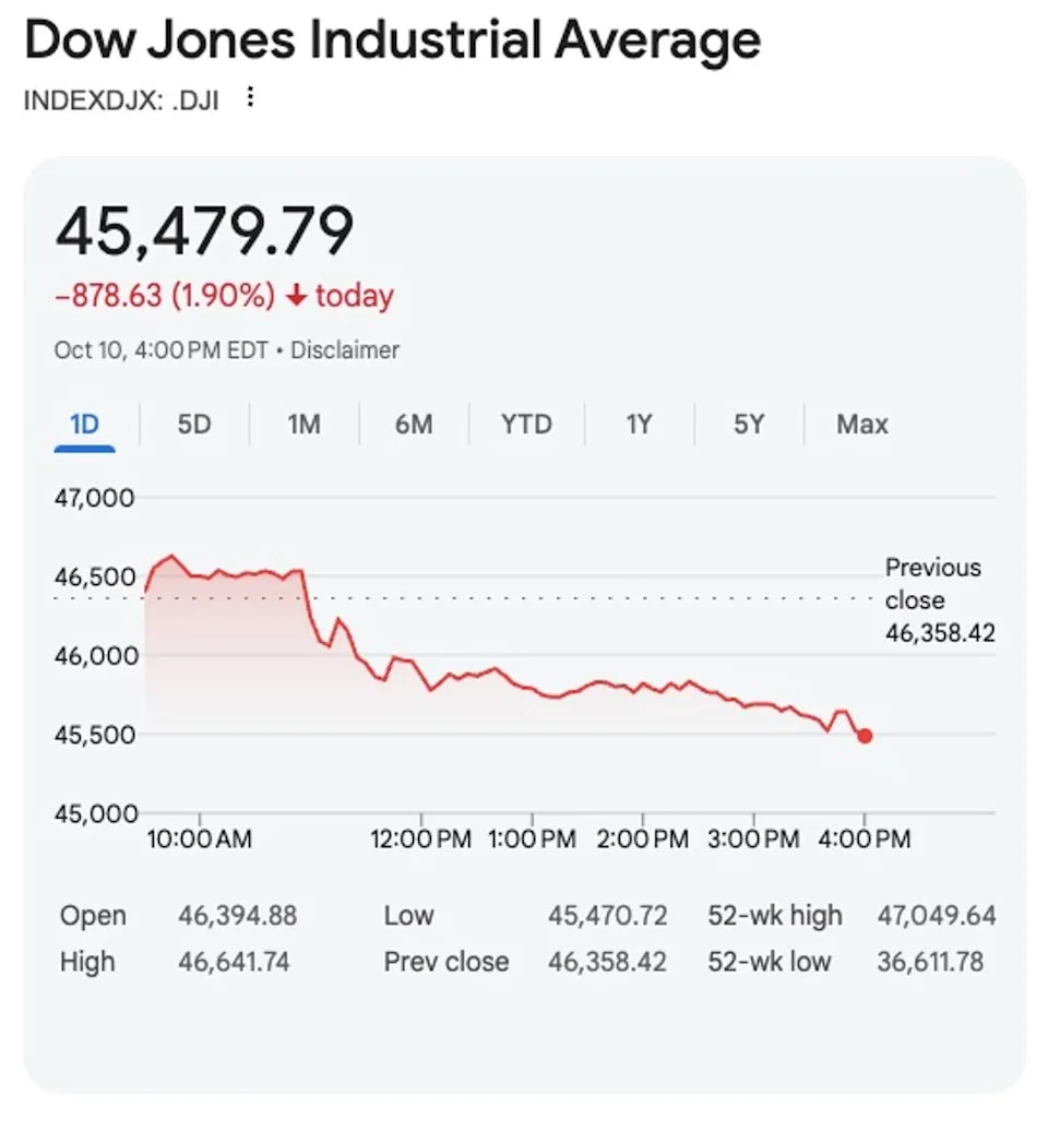 The Dow Jones Industrial Average dipped about 878 points by the closing bell at 4 p.m. ET Friday (Google)