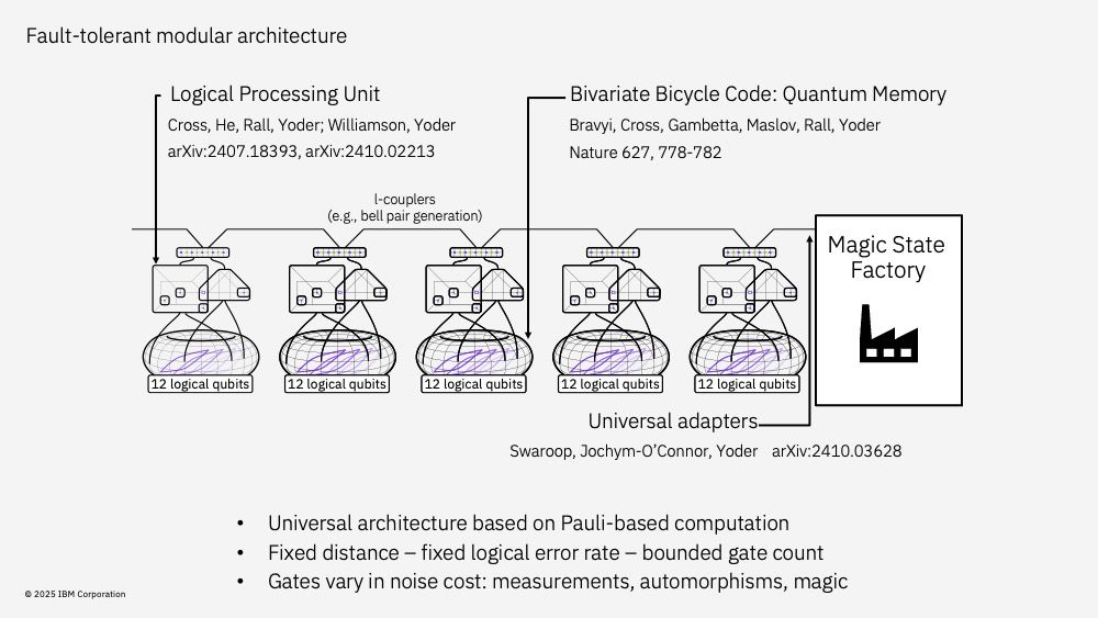Our fault-tolerant modular architecture is based on the bivariate bicycle code developed by IBM. ftqc-architecture-gray10-2.jpeg