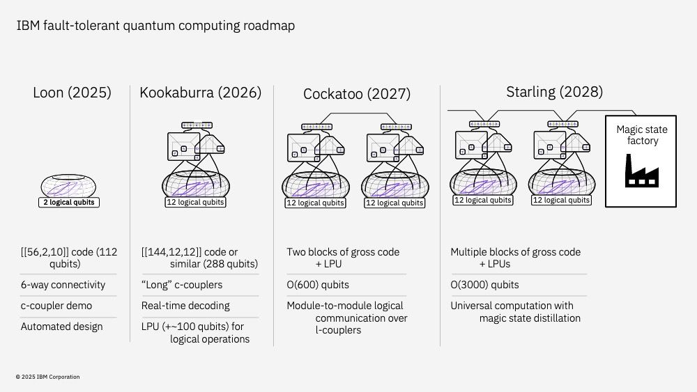 Over the next two years, processors outlined on the IBM Quantum Innovation Roadmap will demonstrate technologies that are essential for realizing Starling, our first fault-tolerant quantum computer. ftqc-roadmap-gray10.jpeg