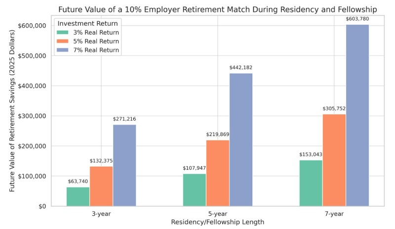 future value residency retirement match