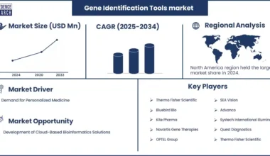 Gene Identification Tools Market Revenue Statistics