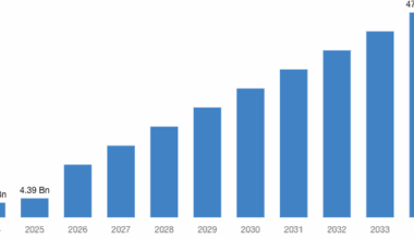 [Latest] Global AI SDR Market Size/Share Worth USD 47.12 Billion