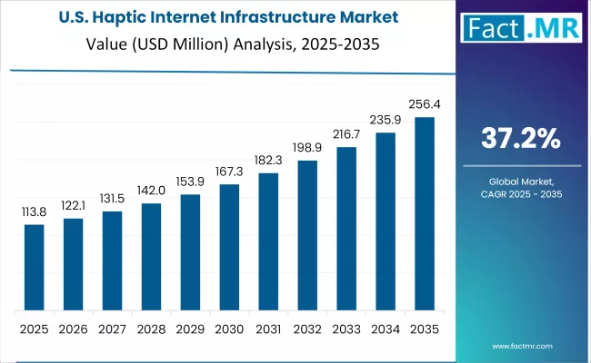 Haptic Internet Infrastructure Market Country Value Analysis