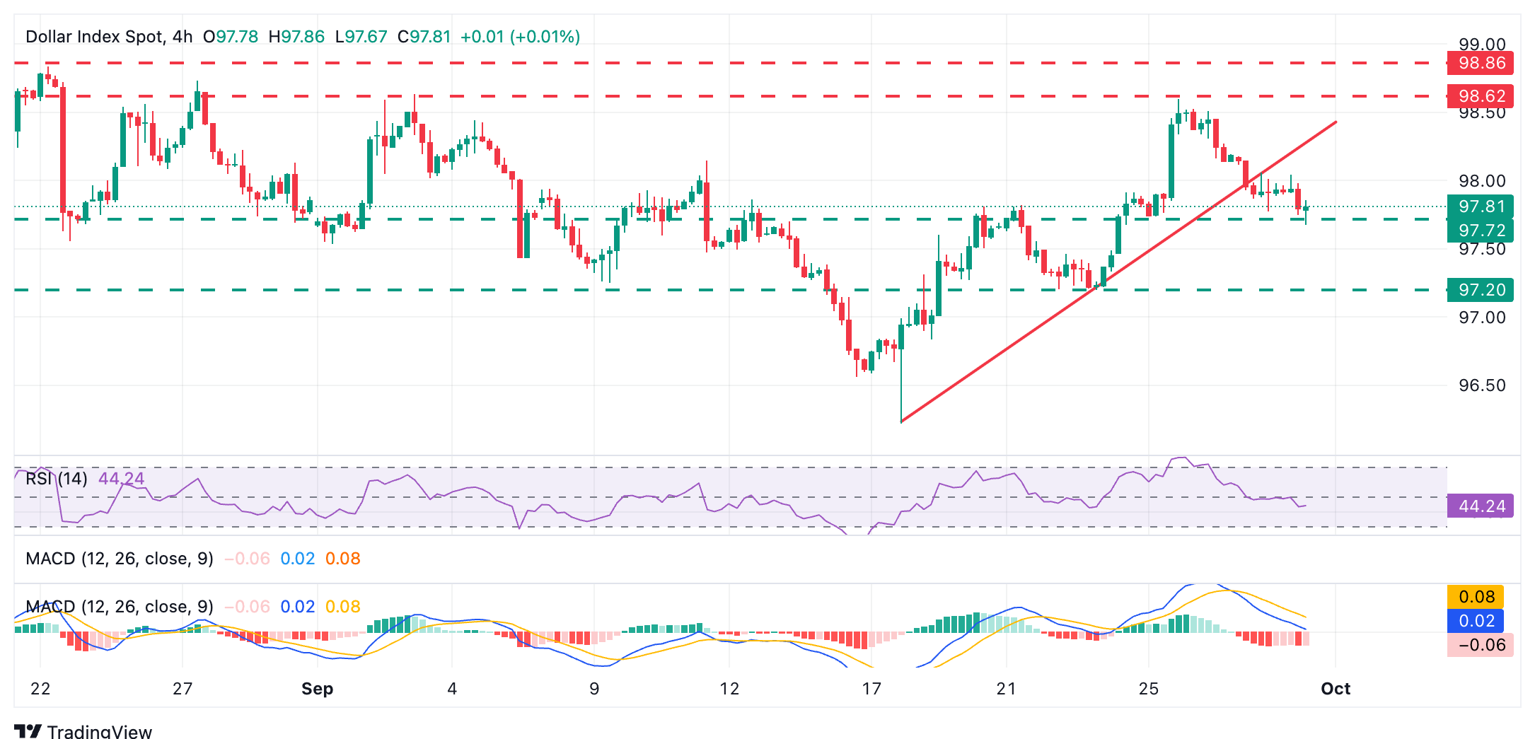 US Dollar Index Chart
