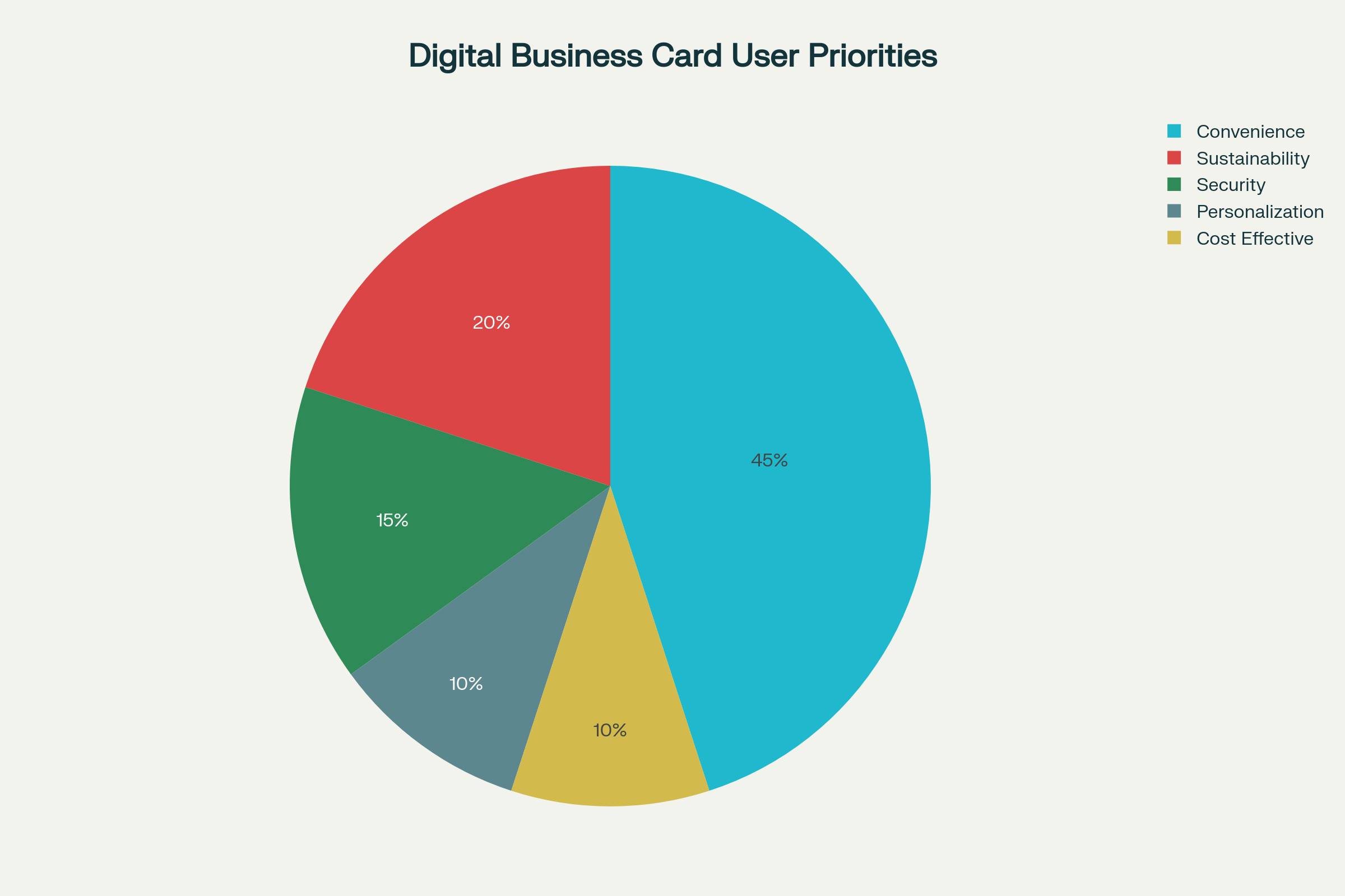 user priorities for digital business cards
