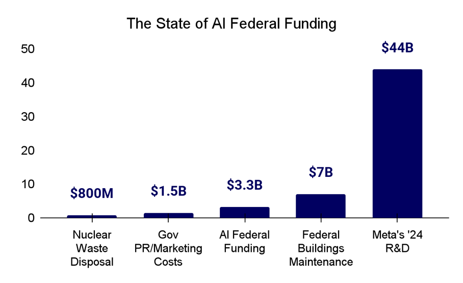 A graph of the state of federal funding

AI-generated content may be incorrect.