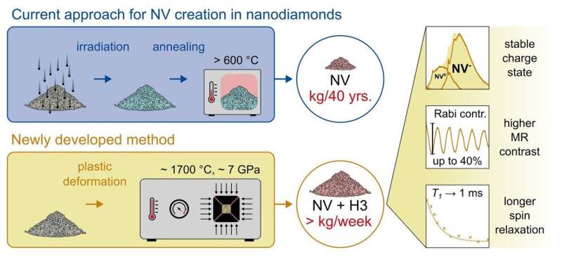 The standard procedure for creating NV (nitrogen vacancy) quantum centers in nanodiamonds involves costly irradiation in particle accelerators and annealing. It is both laborious and time-consuming. The new method, which uses plastic deformation under extremely high temperature and pressure, produces both red-emitting NV centers and green-emitting H3 centers. Moreover, it repairs the diamond lattice, resulting in particles with a more stable charge state, higher magnetic resonance (MR) contrast, and improved spin properties of the NV centers, which enables more sensitive and accurate measurements. Credit: Institute of Organic Chemistry and Biochemistry of the CAS IOCB Prague unveils a fundamentally faster, more affordable way to produce quantum nanodiamonds