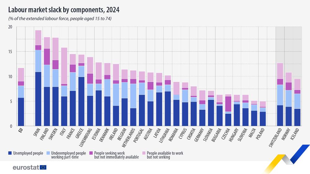 Labour market slack by components, 2024 (% of the extended labour force, people aged 15 to 74). Chart. See link to the full dataset below.