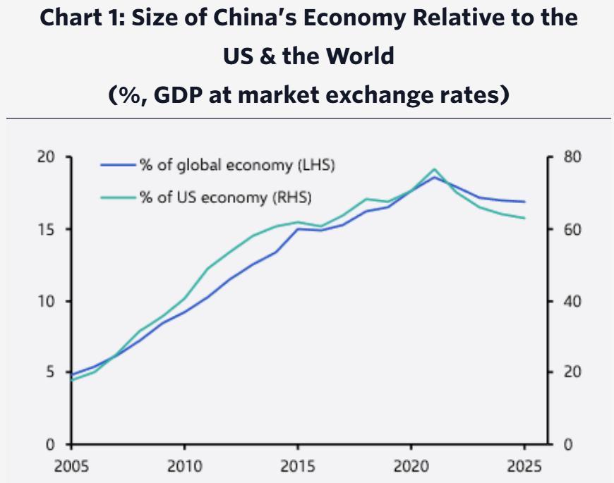 China's economy is shrinking relative to the US and the rest of the world.