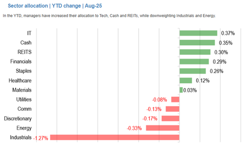 ASX fund manager asset allocation by sector