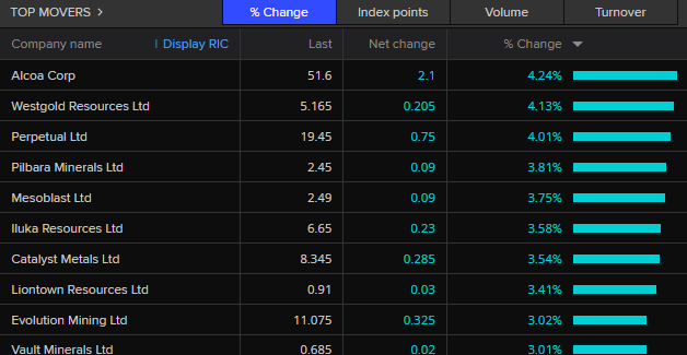 ASX 200 top movers