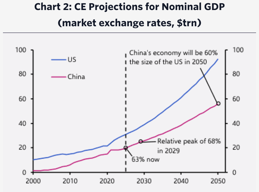 China's economy is expected to keep slowing into the next decade and beyond.