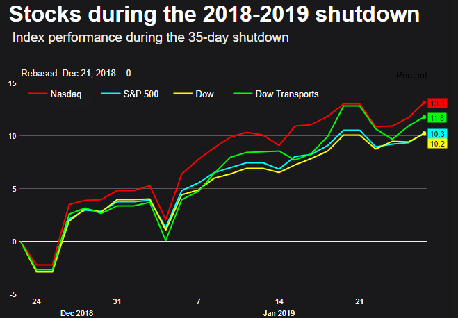 US stocks during the 2018-2019 shutdown