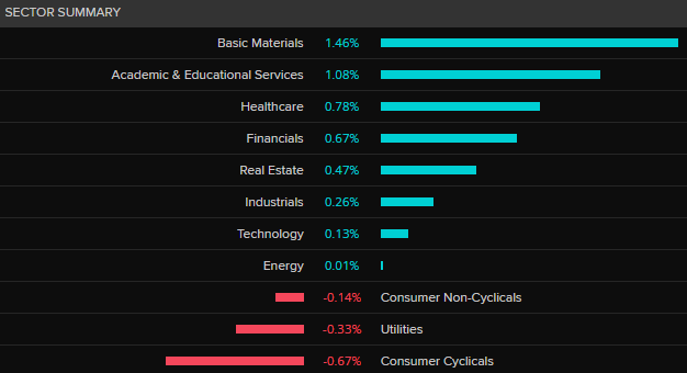 ASX 200 by sector