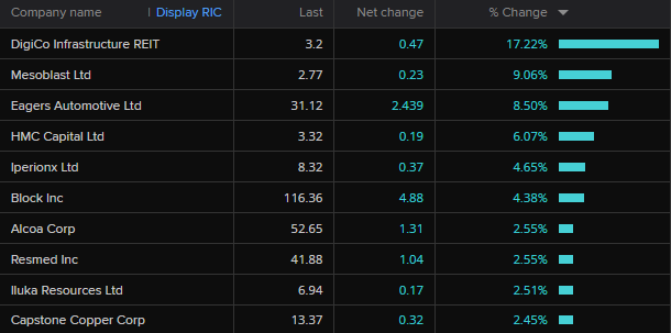 ASX 200 top movers around 10:15am AEST