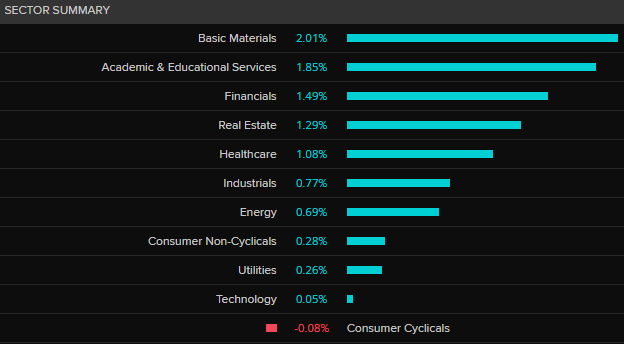 ASX 200 by sector