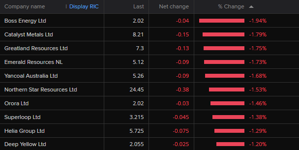 ASX 200 bottom movers around 10:15am AEST